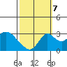Grant Line Canal bridge tide chart for Saturday, October 7, 2023