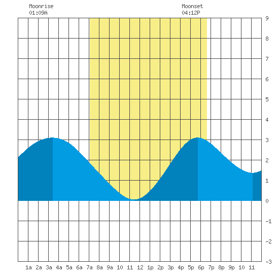 Grant Line Canal bridge tide chart for Sunday, October 8, 2023
