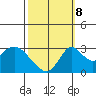 Grant Line Canal bridge tide chart for Sunday, October 8, 2023