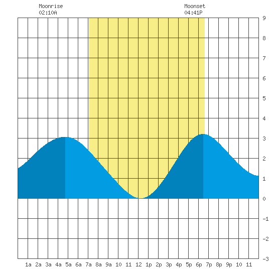 Grant Line Canal bridge tide chart for Monday, October 9, 2023