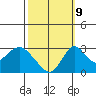 Grant Line Canal bridge tide chart for Monday, October 9, 2023