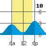 Grant Line Canal bridge tide chart for Friday, November 10, 2023