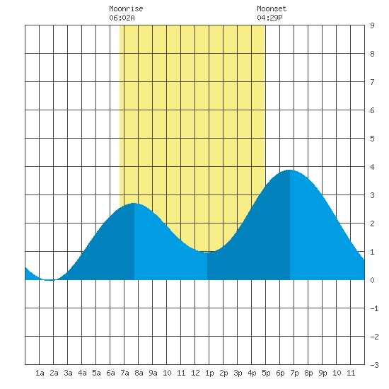 Grant Line Canal bridge tide chart for Sunday, November 12, 2023