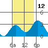 Grant Line Canal bridge tide chart for Sunday, November 12, 2023