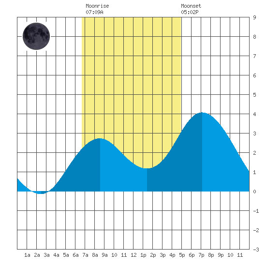 Grant Line Canal bridge tide chart for Monday, November 13, 2023