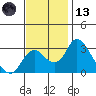 Grant Line Canal bridge tide chart for Monday, November 13, 2023