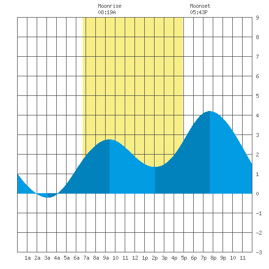 Grant Line Canal bridge tide chart for Tuesday, November 14, 2023