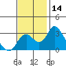 Grant Line Canal bridge tide chart for Tuesday, November 14, 2023