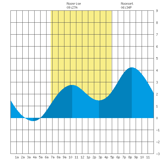 Grant Line Canal bridge tide chart for Wednesday, November 15, 2023