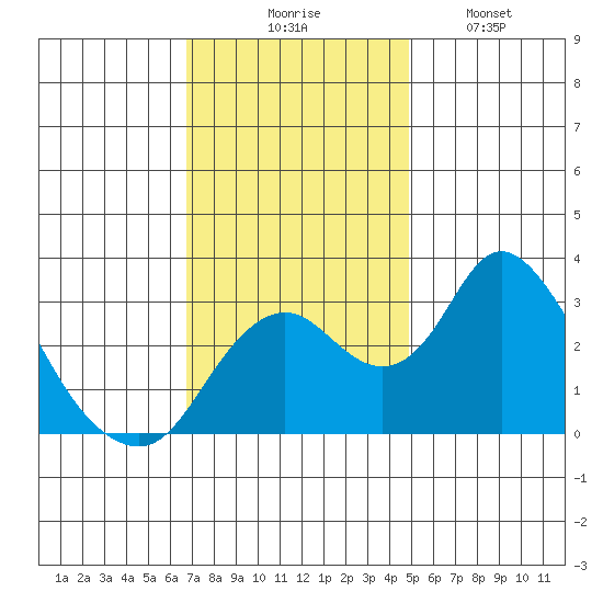Grant Line Canal bridge tide chart for Thursday, November 16, 2023