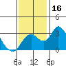 Grant Line Canal bridge tide chart for Thursday, November 16, 2023