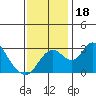 Grant Line Canal bridge tide chart for Saturday, November 18, 2023