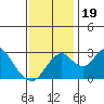 Grant Line Canal bridge tide chart for Sunday, November 19, 2023