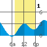 Grant Line Canal bridge tide chart for Wednesday, November 1, 2023