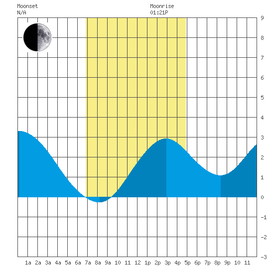 Grant Line Canal bridge tide chart for Monday, November 20, 2023