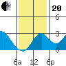 Grant Line Canal bridge tide chart for Monday, November 20, 2023