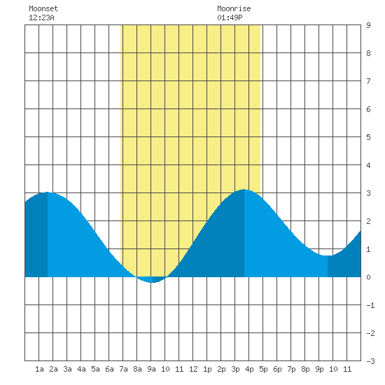 Grant Line Canal bridge tide chart for Tuesday, November 21, 2023