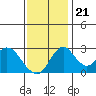 Grant Line Canal bridge tide chart for Tuesday, November 21, 2023