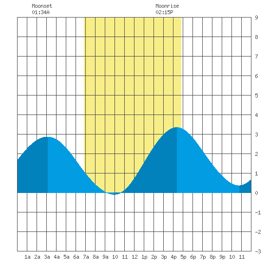 Grant Line Canal bridge tide chart for Wednesday, November 22, 2023