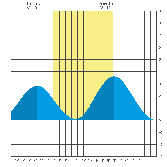 Grant Line Canal bridge tide chart for Thursday, November 23, 2023