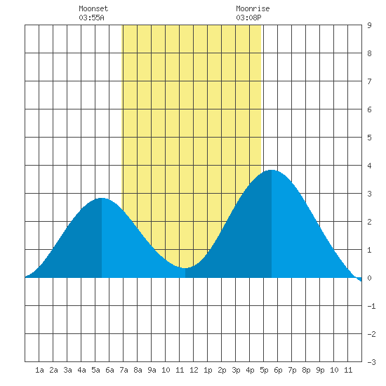 Grant Line Canal bridge tide chart for Friday, November 24, 2023