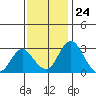 Grant Line Canal bridge tide chart for Friday, November 24, 2023