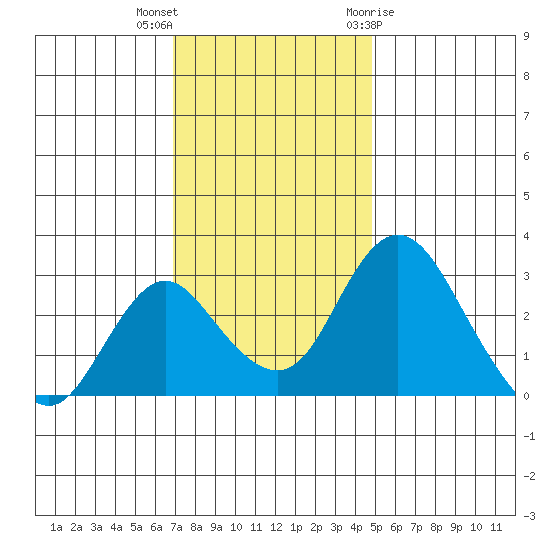 Grant Line Canal bridge tide chart for Saturday, November 25, 2023