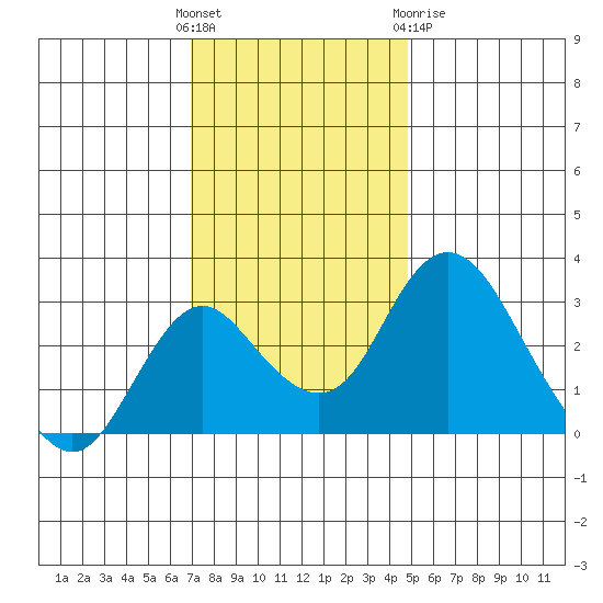 Grant Line Canal bridge tide chart for Sunday, November 26, 2023