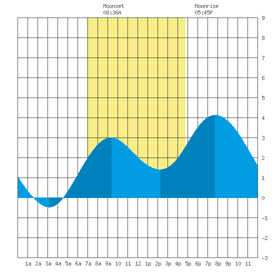 Grant Line Canal bridge tide chart for Tuesday, November 28, 2023