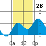 Grant Line Canal bridge tide chart for Tuesday, November 28, 2023