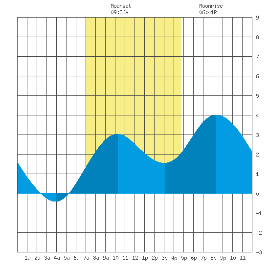 Grant Line Canal bridge tide chart for Wednesday, November 29, 2023