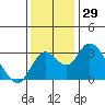 Grant Line Canal bridge tide chart for Wednesday, November 29, 2023