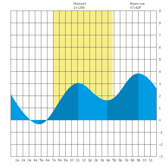 Grant Line Canal bridge tide chart for Thursday, November 30, 2023