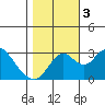 Grant Line Canal bridge tide chart for Friday, November 3, 2023