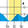 Grant Line Canal bridge tide chart for Saturday, November 4, 2023