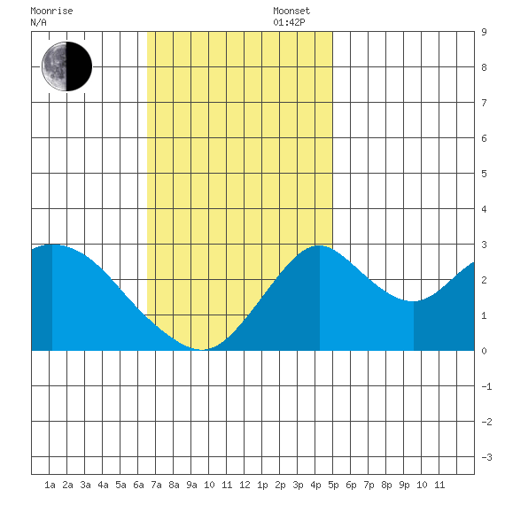 Grant Line Canal bridge tide chart for Sunday, November 5, 2023