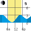 Grant Line Canal bridge tide chart for Sunday, November 5, 2023