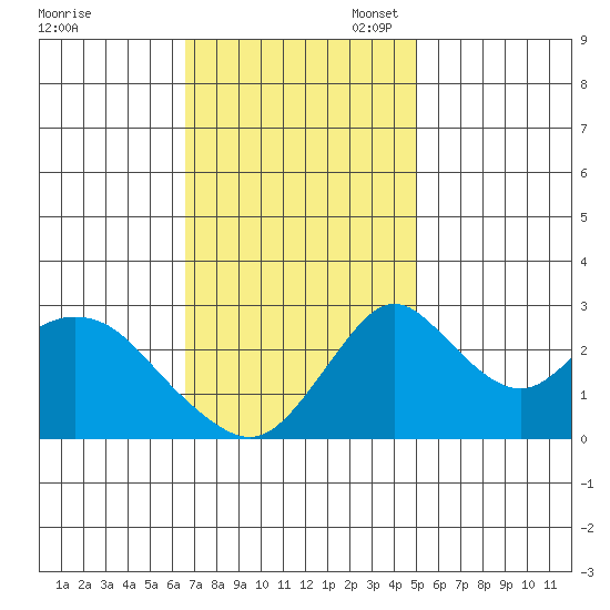 Grant Line Canal bridge tide chart for Monday, November 6, 2023