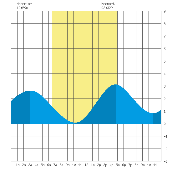 Grant Line Canal bridge tide chart for Tuesday, November 7, 2023