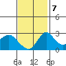 Grant Line Canal bridge tide chart for Tuesday, November 7, 2023