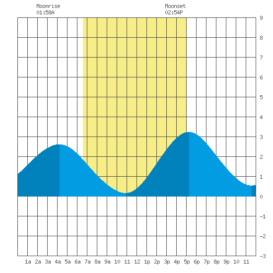 Grant Line Canal bridge tide chart for Wednesday, November 8, 2023