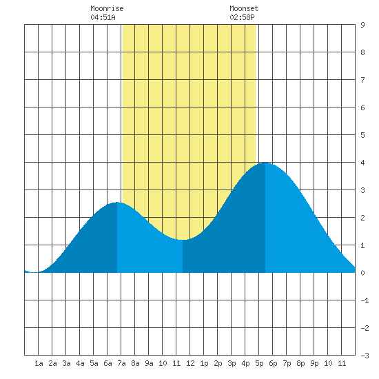 Grant Line Canal bridge tide chart for Sunday, December 10, 2023