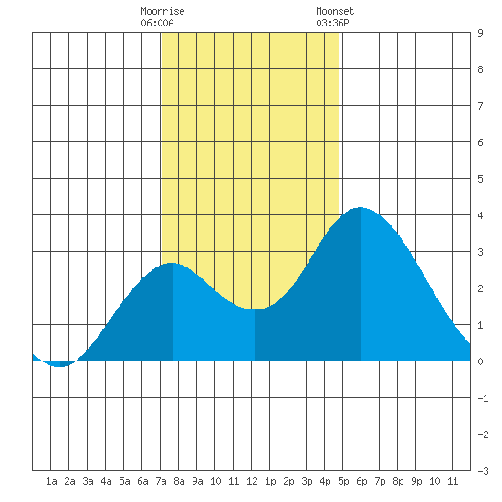 Grant Line Canal bridge tide chart for Monday, December 11, 2023