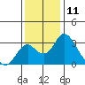 Grant Line Canal bridge tide chart for Monday, December 11, 2023