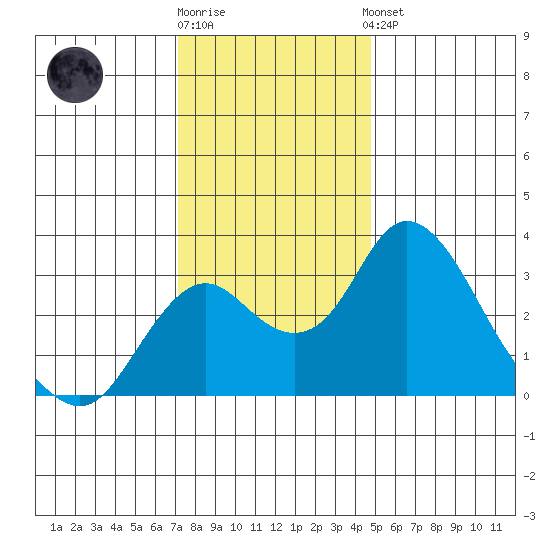 Grant Line Canal bridge tide chart for Tuesday, December 12, 2023