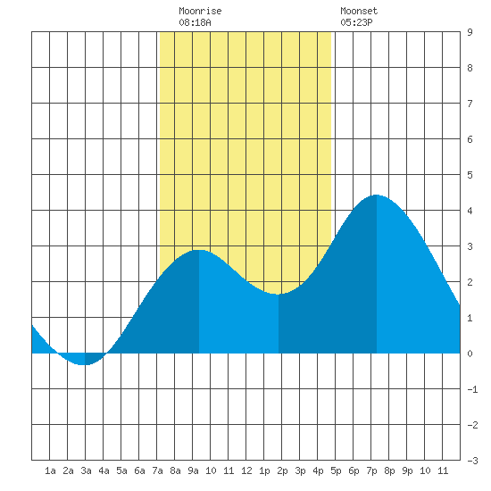 Grant Line Canal bridge tide chart for Wednesday, December 13, 2023