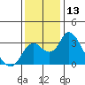 Grant Line Canal bridge tide chart for Wednesday, December 13, 2023