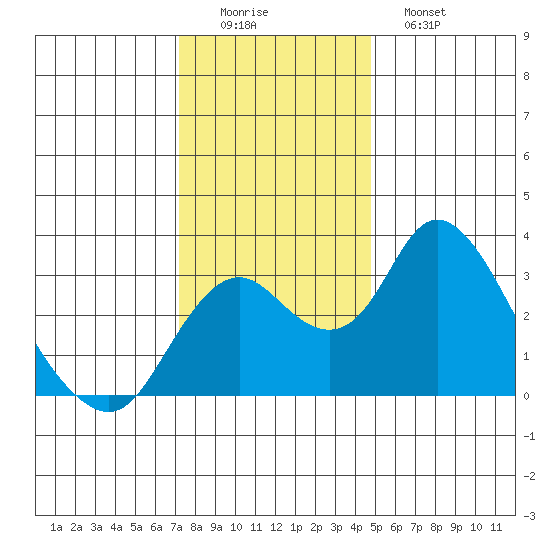 Grant Line Canal bridge tide chart for Thursday, December 14, 2023