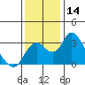 Grant Line Canal bridge tide chart for Thursday, December 14, 2023