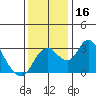 Grant Line Canal bridge tide chart for Saturday, December 16, 2023